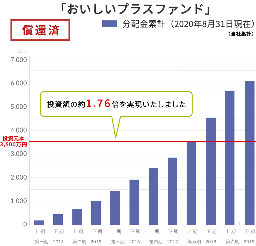 「おいしいプラスファンド」